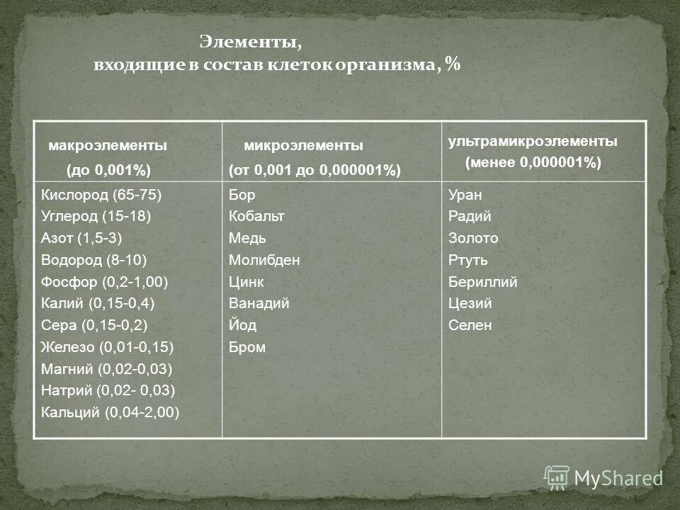 Магний относится к макроэлементам