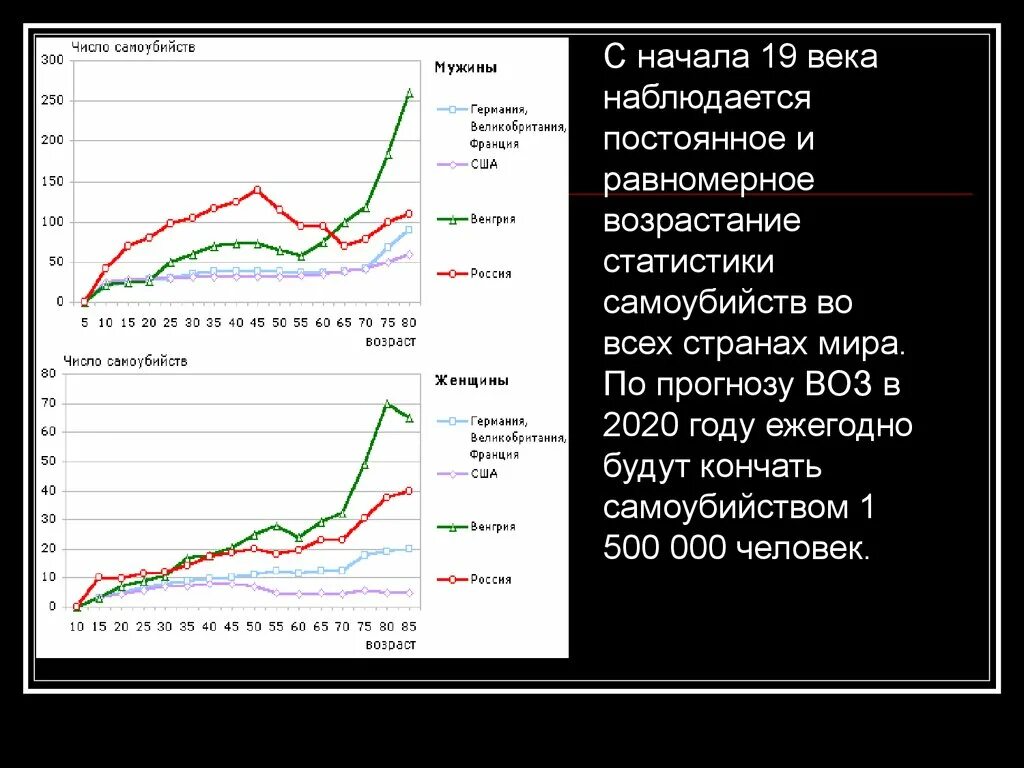 Статистика суицидов подростков в россии. Статистика суицидов в мире 2020. Статистика суицидников в России 2020. Статистика суицидов в России 2020 Росстат. Статистика самоубийств по годам.