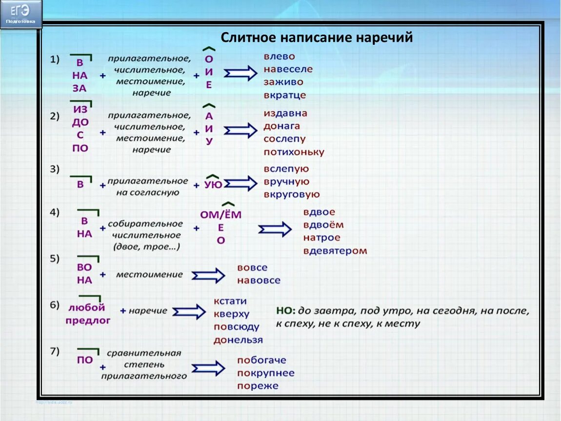 Таблиица слитноенаписание наречй. Слитное дефисное написание наречий 7 класс правило. Схема Слитное раздельное и дефисное написание наречий. Правописание наречий дефисное написание наречий. В насмешку наречие