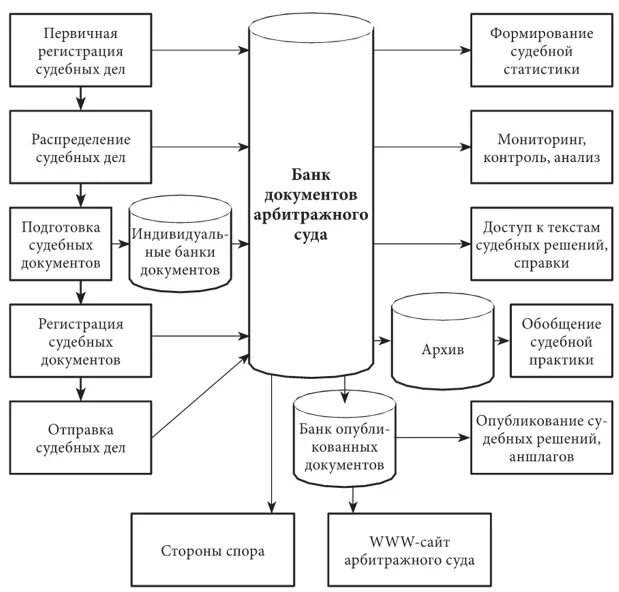 АИС кодекс судопроизводство. Схема делопроизводства в суде. АИС судебное делопроизводство. Документооборот в арбитражном суде схема. Организация ведения судебного делопроизводства