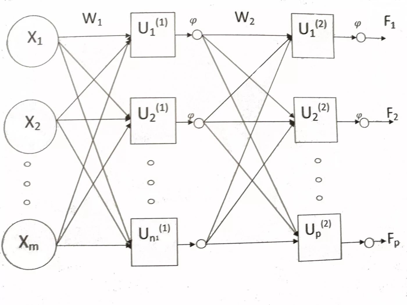 двухслойная нейронная сеть. многослойная нейронная сеть схема. 4) зарисуйте модель нейронной сети персептрон розенблатта. структура слоистой нейронной сети. многослойная нейронная сеть.