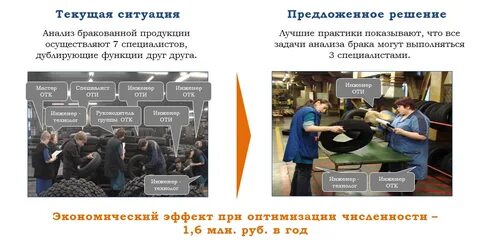 Использование результатов производства