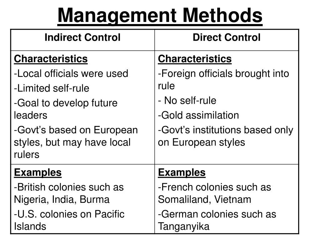 Management methods