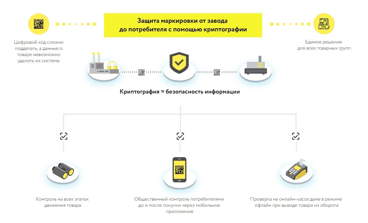 Оборот маркированной продукции