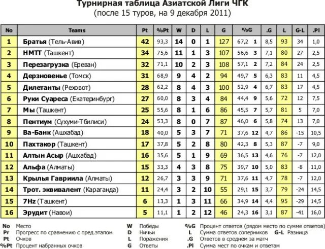 Волейбол высшая лига б турнирная таблица. Турнирная таблица. Турнирная таблица ЧГК. Лига чемпионов турнирная таблица. Высшая лига футбол таблица.