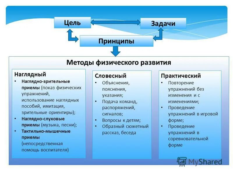 Применение методов физического воспитания