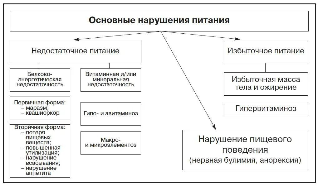 Нарушение поведения виды. Нарушения пищевого поведения таблица. Типы расстройств пищевого поведения. Виды нарушения пищевого поведения. Типы нарушения пищевого поведения классификация.