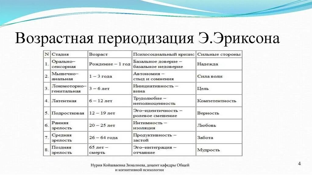 Кризис личности по эриксону. Эриксон периодизация возрастного развития. Теория возрастной периодизации Эриксона таблица. Возрастная периодизация э. Эриксона. Периодизация Эриксона возрастная психология.