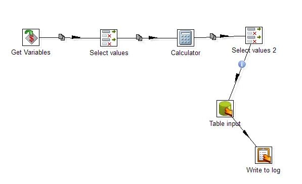 Select variables. Pentaho архитектура. Pentaho трансформации сложные. Pentaho картинки. Pentaho Spoon пример сложной трансформации.