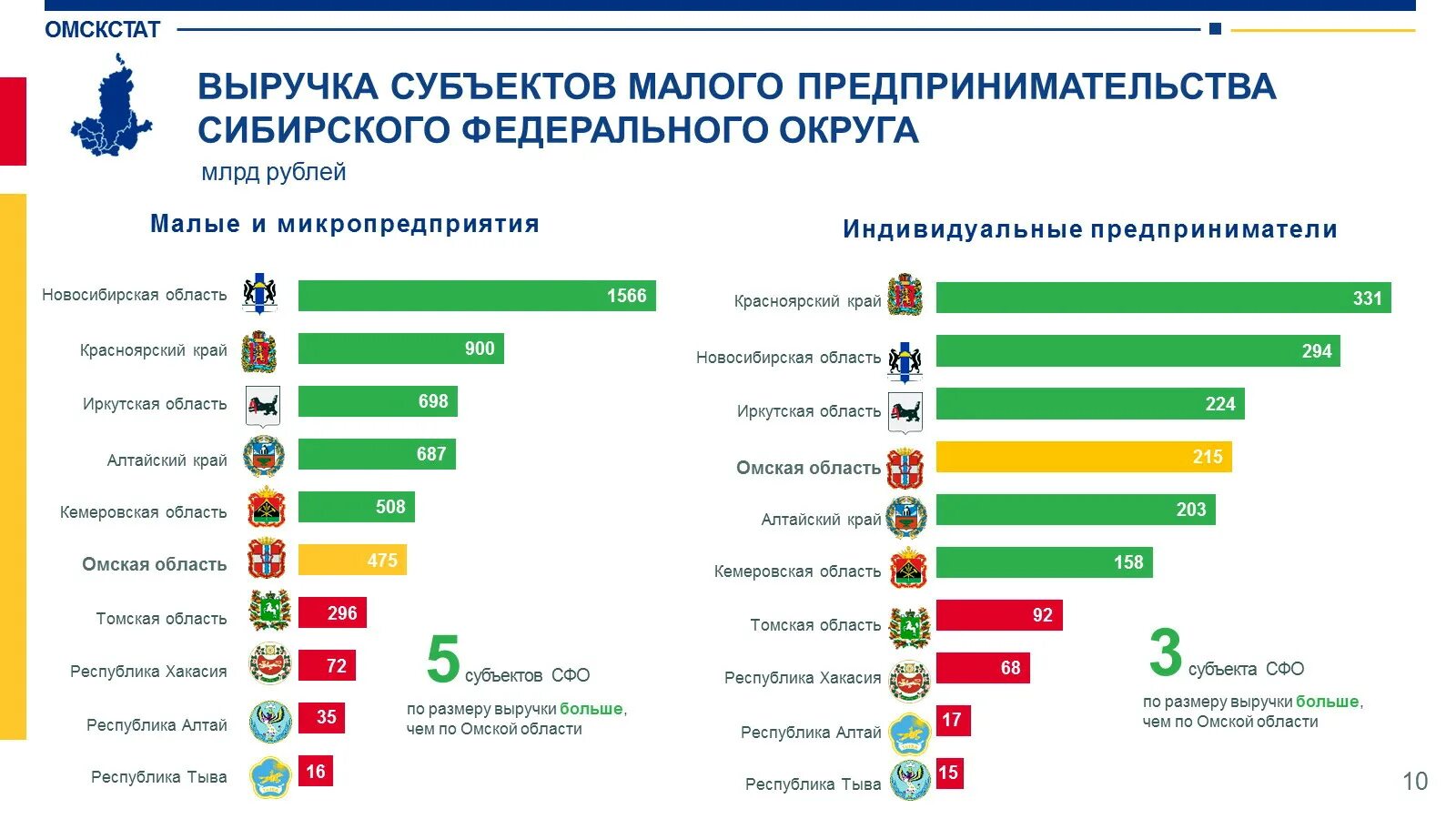 Зарплата 55 ру омск. Самая высокая зарплата в мире. Средняя заработная плата для маленького предпринимательства. Средняя зарплата в СФО. Средняя зарплата в Приднестровье.