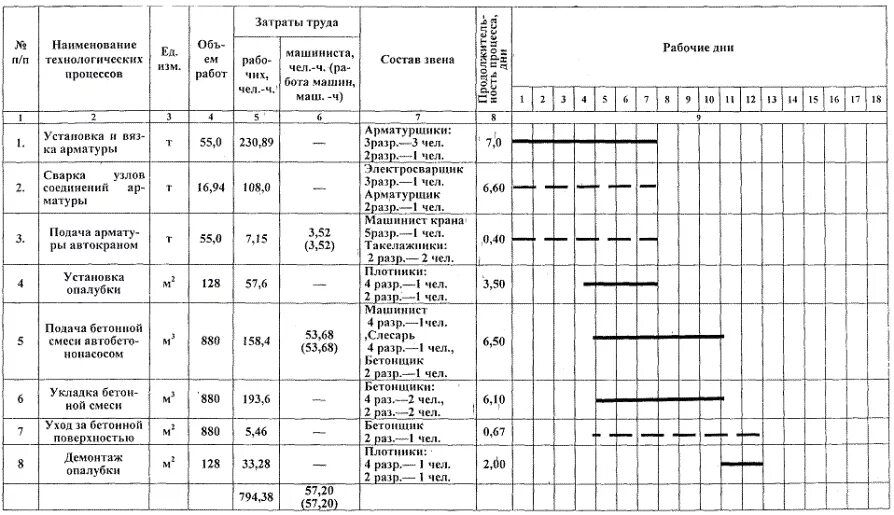 Технологическая карта монолитной плиты фундамента. Технологическая карта сварки арматуры. График производства работ по монолитным работам. Технологическая карта армирования фундаментов. Технологическая карта бетона