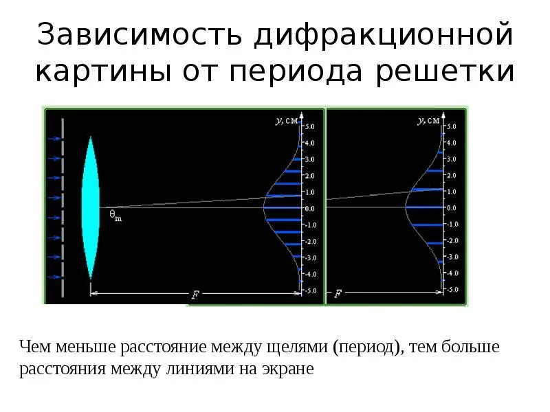 Как изменится дифракционная решетка. Как изменится дифракционная решетка. Изменение дифракционной картины. Дифракционная картина график. Дифракционная решетка и экран.