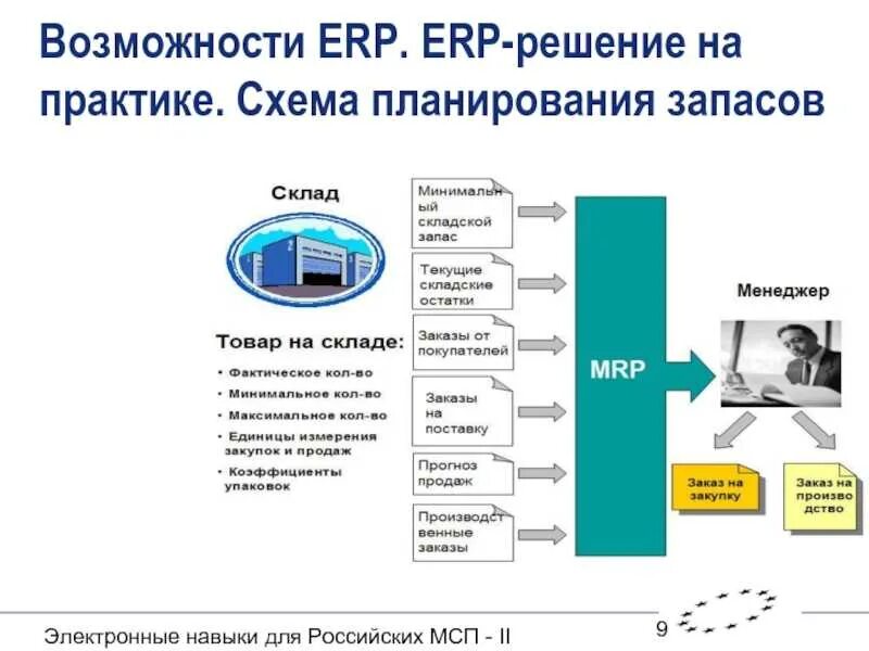 ERP-система. Решения ERP систем. ERP схема. Схема функционирования ERP-систем.. Состав erp системы s2