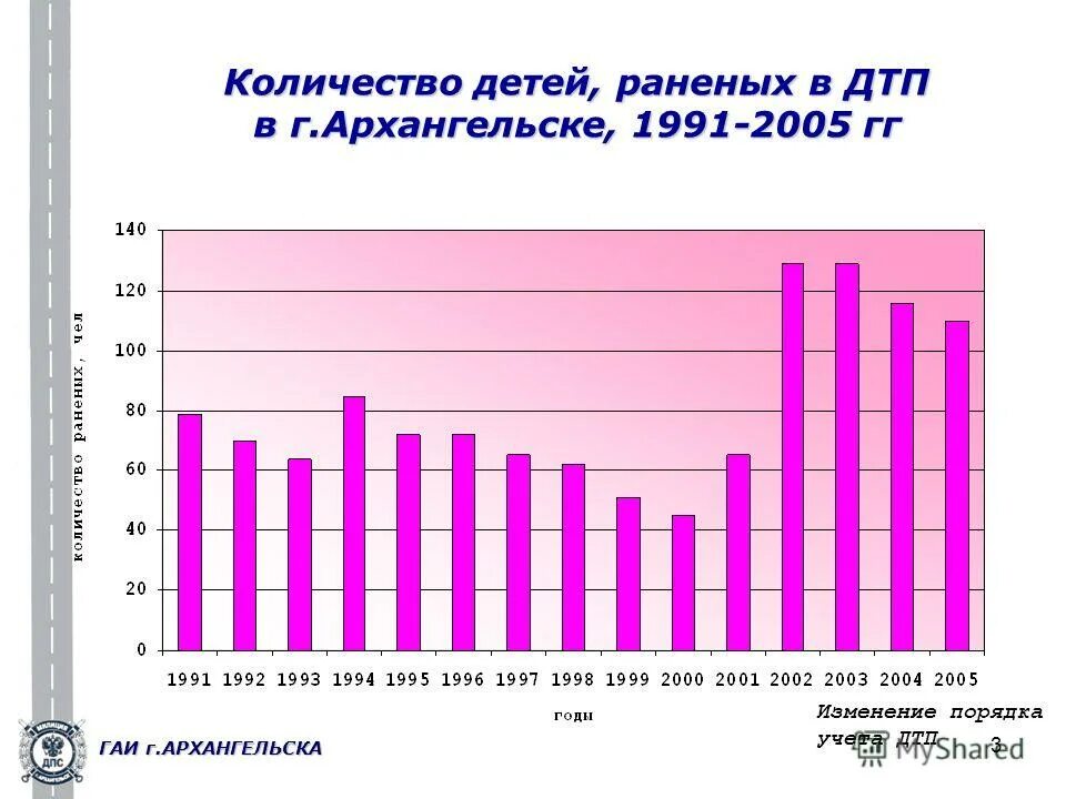 Май 2005 года сколько лет. Численность Архангельска. Кшетра спута количество детей.