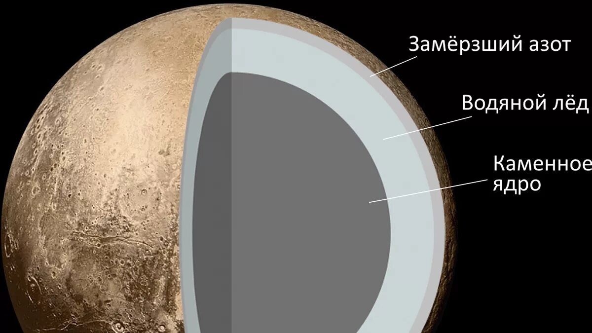 Строение карликовых планет. Плутон (Планета). Структура Плутона. Атмосфера плутона