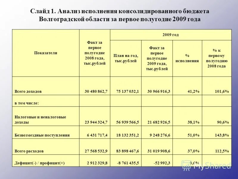 Анализа исполнения доходов бюджета. Анализ исполнения бюджета. бюджет волгоградской области. план-факт анализ исполнения бюджета. структура консолидированного бюджета волгоградской области.