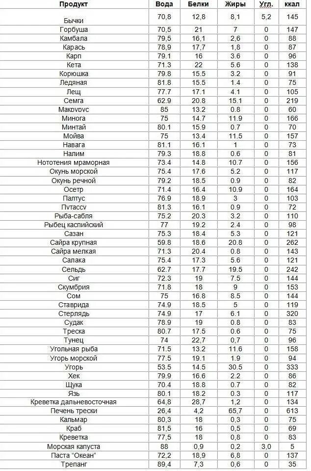 Калории вареной рыбы