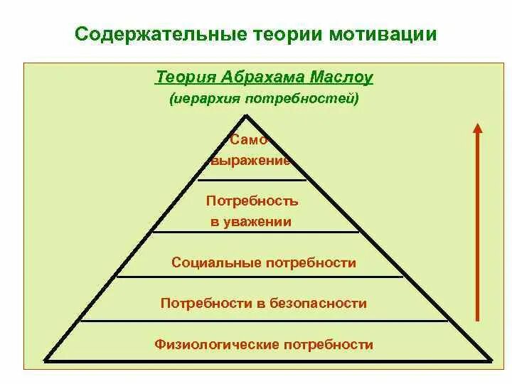 Основные потребности в мотивации. Содержательная теория мотивации Маслоу. Теория иерархии потребностей а Маслоу в мотивации менеджмент. Содержательные теории мотивации кратко. Теория иерархии потребностей Абрахама Маслоу.