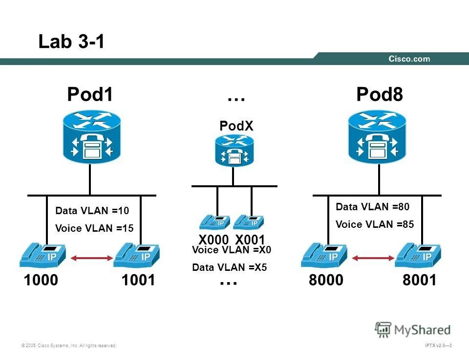 Vlan уровень. Коммутатор 3 уровня cisco. Vlan структура пакета. Сегментирование сети с помощью vlan cisco. Как создать vlan.