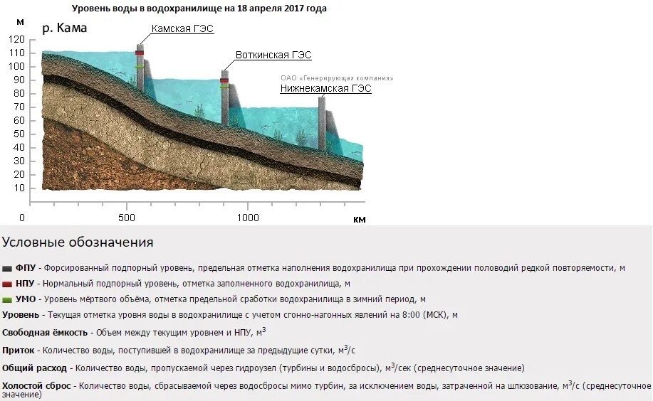 Уровни воды в водохранилищах. Уровень НПУ водохранилища. Нормальный подпорный уровень воды. Нормальный подпорный уровень воды водохранилища. Сколько воды в волге