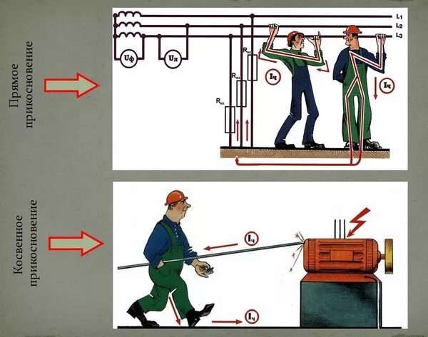 Защитные меры косвенного прикосновения. Меры защиты от прикосновения к токоведущим частям электроустановок. Меры защиты от прямого прикосновения в электроустановках. Косвенное прикосновение в электроустановках. Меры защиты от косвенного прикосновения к токоведущим частям.