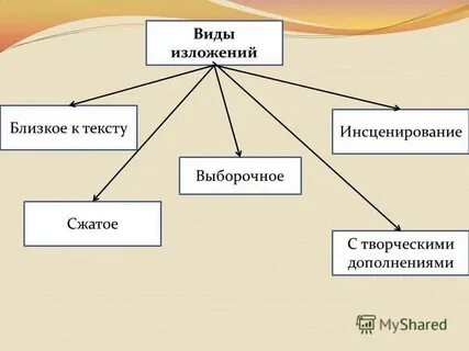 Виды изложений в начальной школе