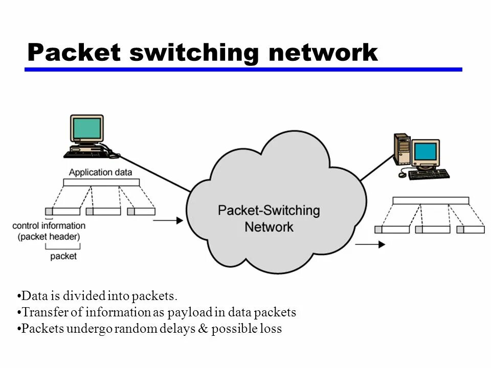 Packet write. Packet switching. packet. circuit switching.