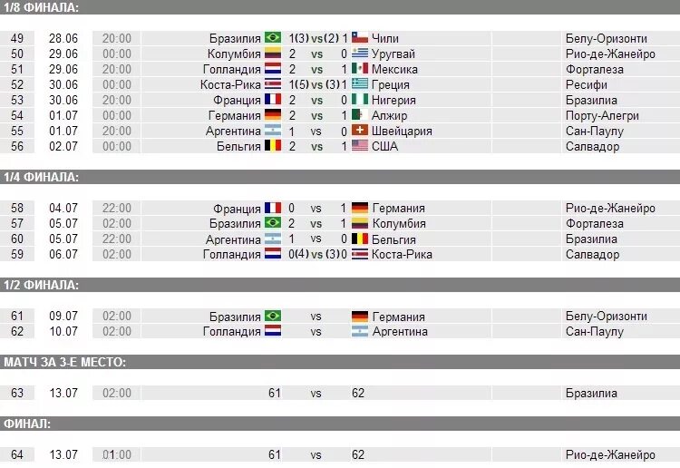 Турнирная таблица матча чм. ЧМ 2014 сетка плей офф. Плей офф ЧМ по футболу 2014 турнирная таблица. ЧМ 2014 групповой этап таблица.