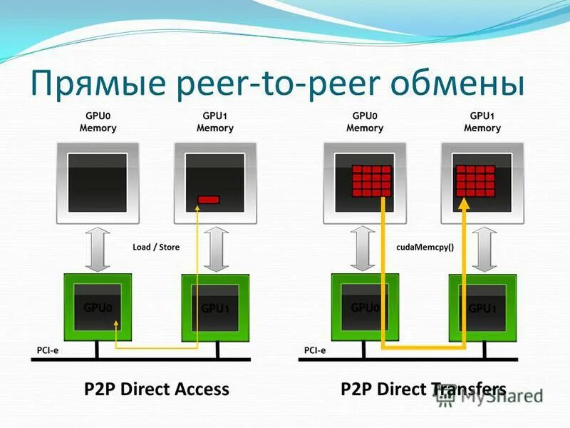 Peer to peer перевод. Peer to peer это. Peer to peer это. Схема peer-to-peer сети. Модель передачи данных peer-to-peer схема.