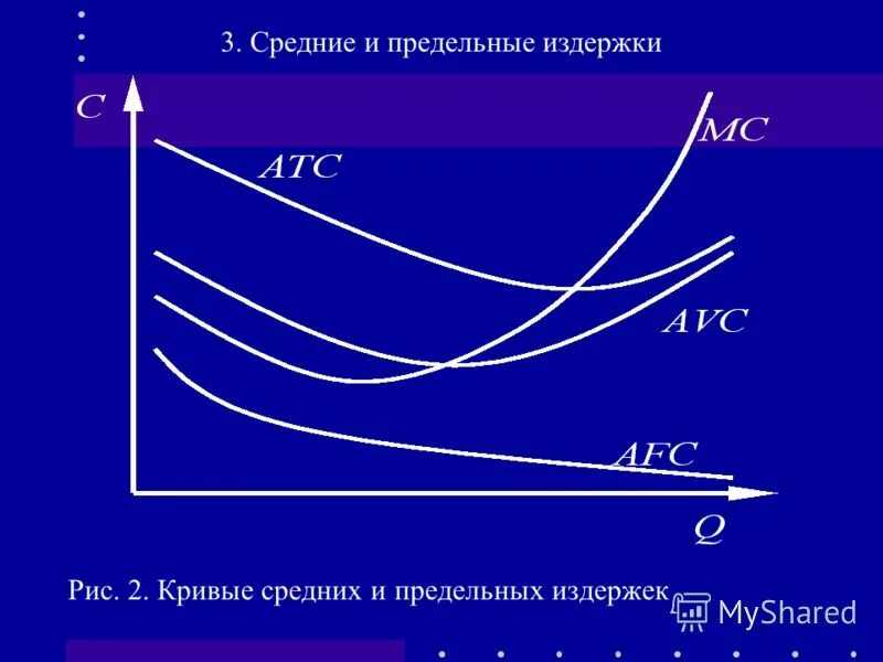 Величину предельных издержек