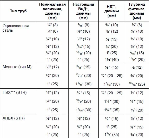 Какой толщины стенки труба медная. Диаметры медных трубок для кондиционеров таблица. Диаметры труб кондиционеров таблица. Типоразмеры медных труб для кондиционеров таблица. Диаметры медных труб для кондиционеров.