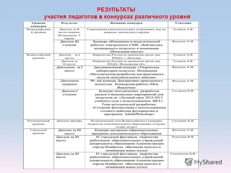 Программа проведения соревнования пример. Программа по участию в конкурсах. Итоги участия в конкурсах. Таблица участия в творческих конкурсах. Название конкурсов.