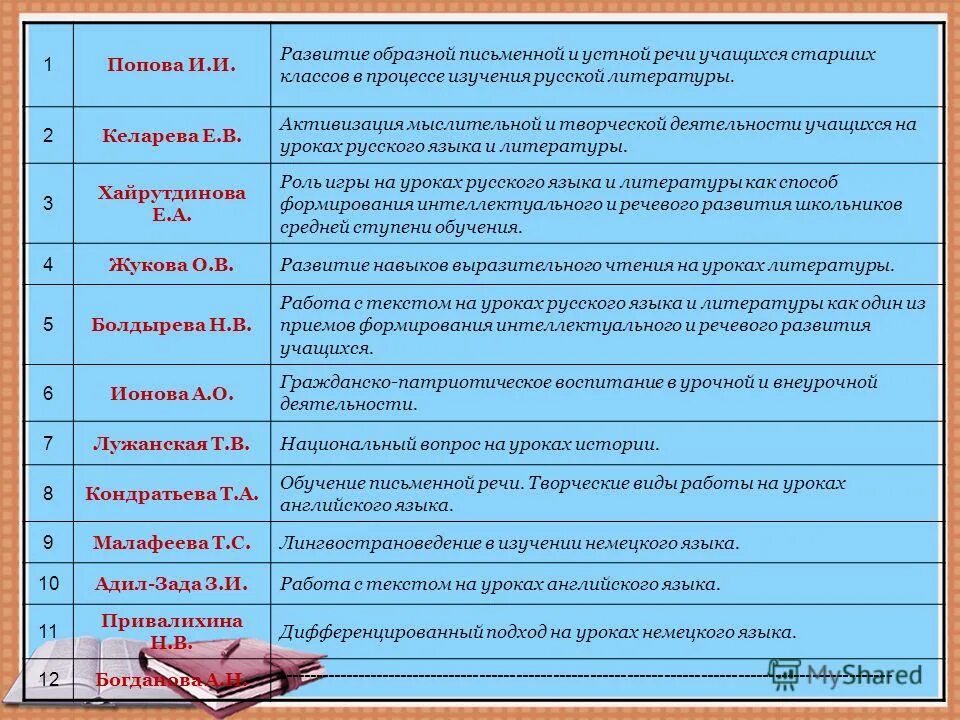 Выступление урок литературы. Развитие письменной речи учащихся на уроках литературы. совершенствование навыков устной речи. развитие речи на уроках русского языка. развитие речи учащихся на уроках русского языка и литературы.