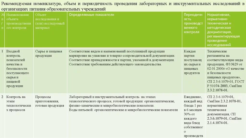 С какой периодичностью организация должна. Периодичность проведения производственного контроля. Номенклатура лабораторных исследований. План проведения лабораторных исследований. Периодичность лабораторного контроля пищевой продукции.