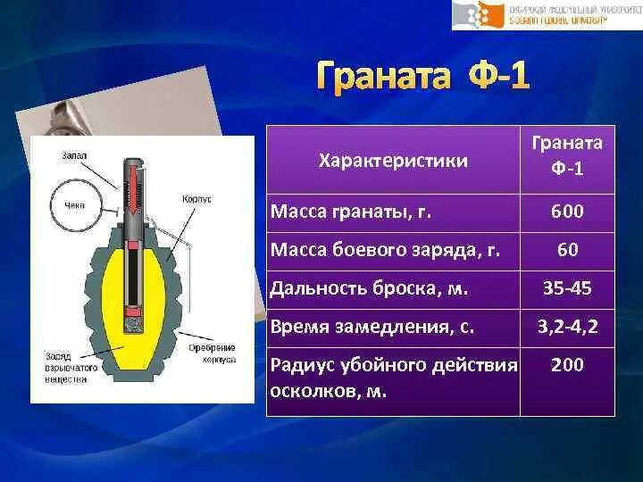 Гранаты РГД, Ф-1 характеристики. Граната ф1 технические характеристики. Вес гранаты ф-1 снаряженной. Технические характеристики гранаты ф 1.