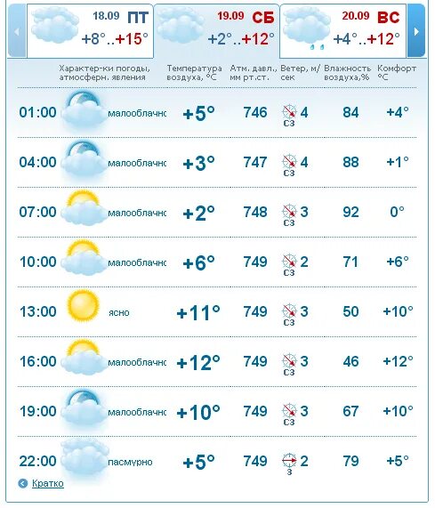 Погода в бирске 10 дней самый точный. Погода в Бирске на неделю. Прогноз погоды в Бирске. Погода в Бирске на неделю самый точный. Температура в Бирске.