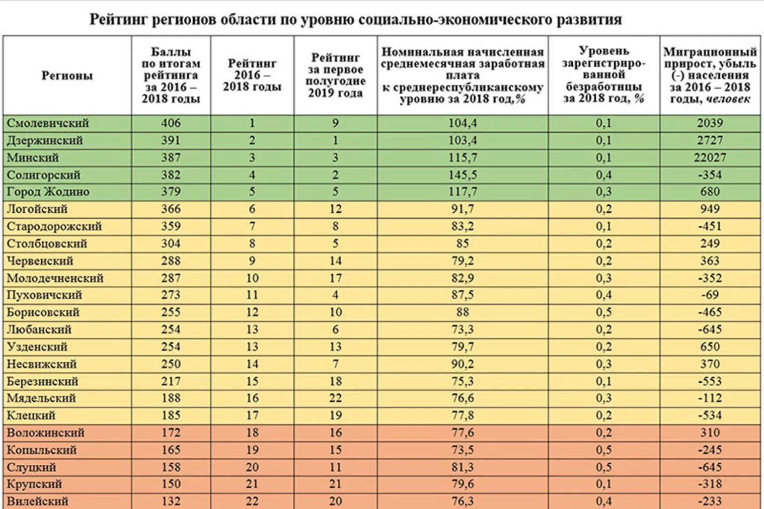 Уровень экономического развития Беларуси. Уровень социально-экономического развития Белоруссии. Города Беларуси по населению таблица. Экономический рейтинг.