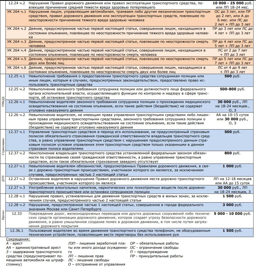 Список штрафов ГИБДД 2022 таблица. Таблица штрафов ГИБДД 2022. Нарушения ПДД И штрафы 2022 таблица. Таблица штрафов ПДД 2022. Административные правила гибдд