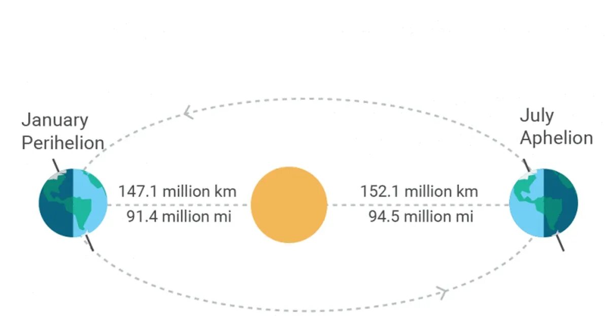 Афелий и перигелий. Афелий земли. Орбита земли афелий и перигелий. Перигелий орбиты.