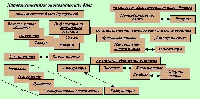 4 экономические блага. Классификация видов экономических благ. Благо в экономике классификация. Схема классификация блага. Классификация экономических благ схема.