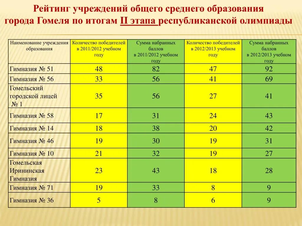 Рейтинг учреждений. Учреждения основного общего и среднего образования. Наименование учреждения образования. Таблица учебных учреждений по рейтингу. Рейтинг школ г