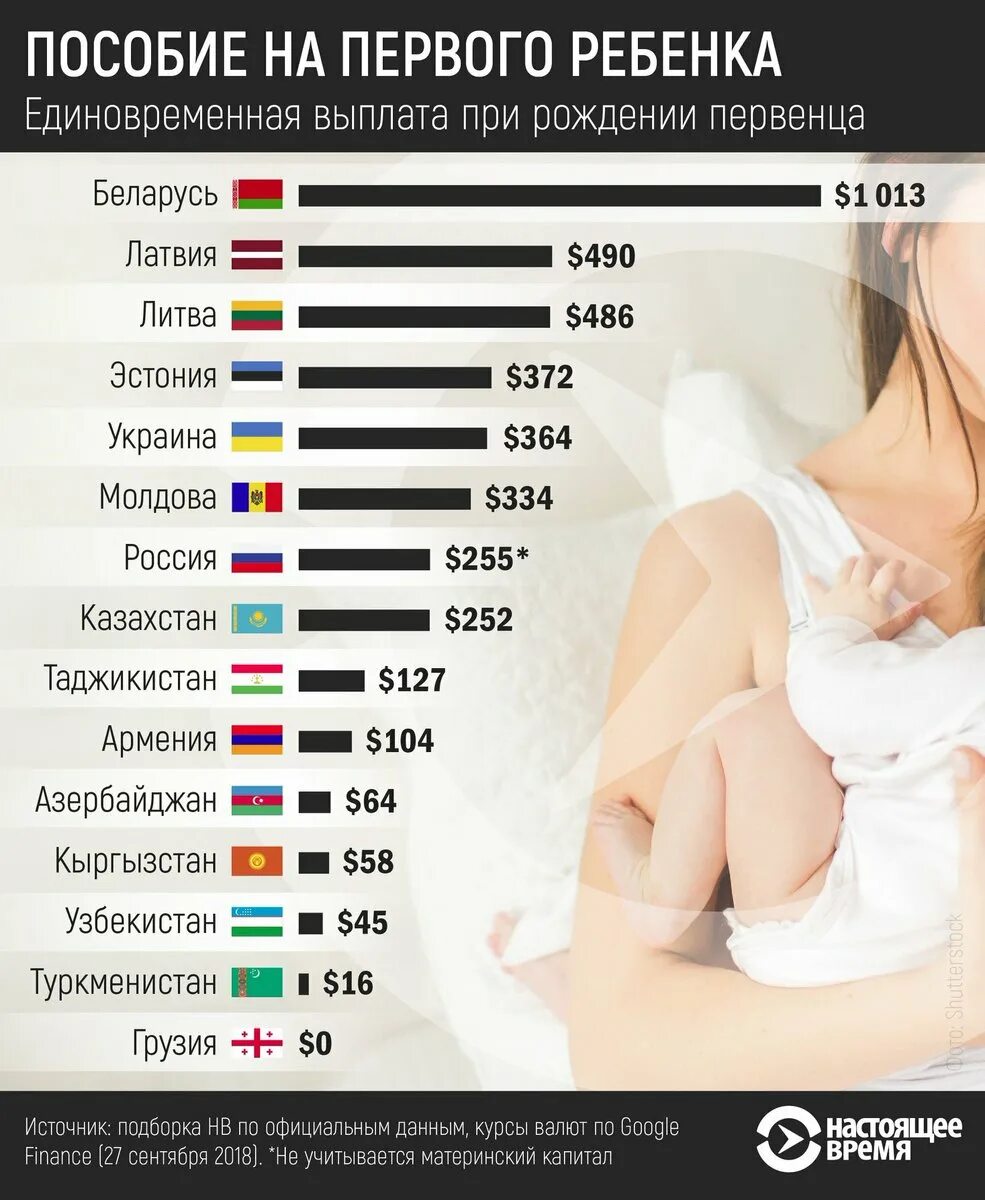 Пособия на детей в разных странах. Пособия в европейских странах. Выплаты за рождение ребенка в разных странах. В каких странах платят за рождение детей. Сколько дают в белоруссии