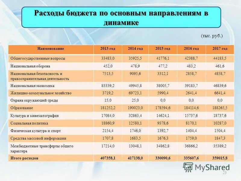 Основные статьи расходов бюджета. Расходы муниципального бюджета. Расходы бюджета список. Расходы бюджета список. Основные статьи расходов бюджета.