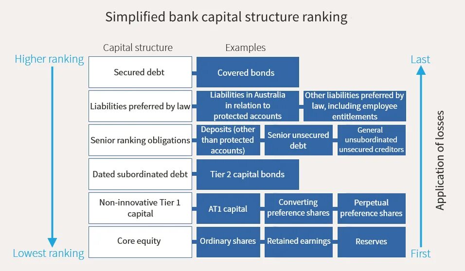 Tier 1 Tier 2 Capital. Capital structure debt Equity. Bank structure. Уровни поставщиков Tier. Structuring bank