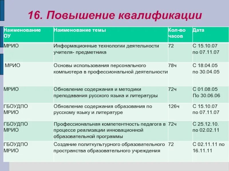 Проект курсов повышения квалификации. План повышения квалификации. График курсов повышения квалификации. Наименование курса повышения квалификации. Тема курсов повышения квалификации учителя- предметника.