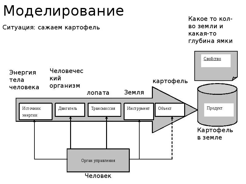 Смоделировать модель. Смоделировать модель