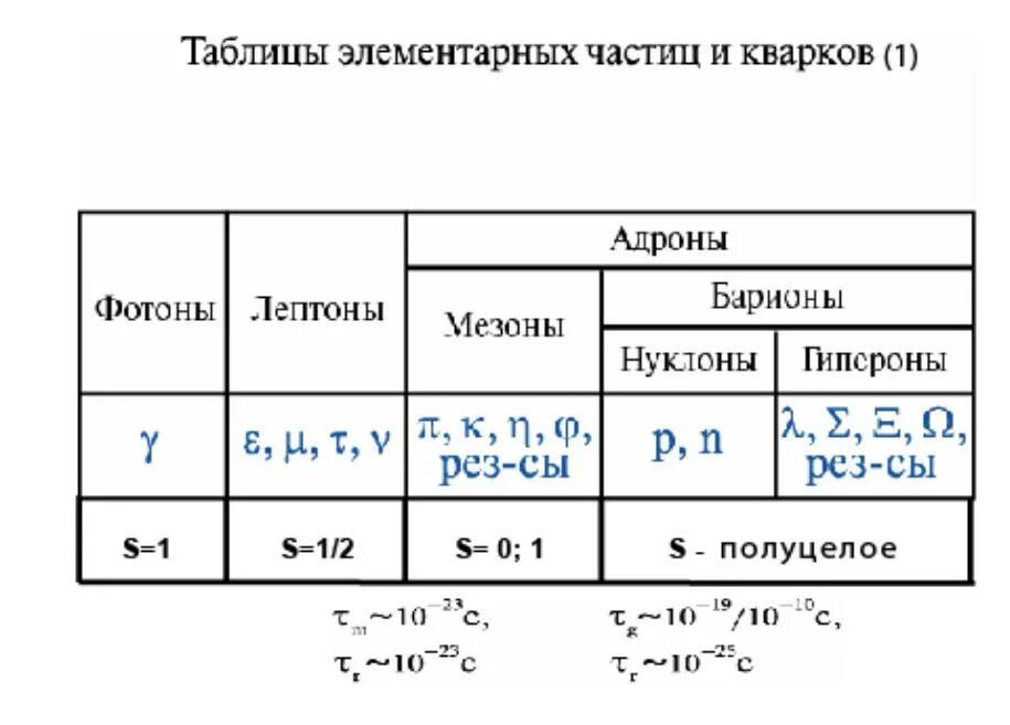 Классификация элементарных частиц таблица. Классификация элементарных частиц физика. Элементарные частицы классификация элементарных частиц. Структурная схема элементарных частиц. Элементарные частицы реакции