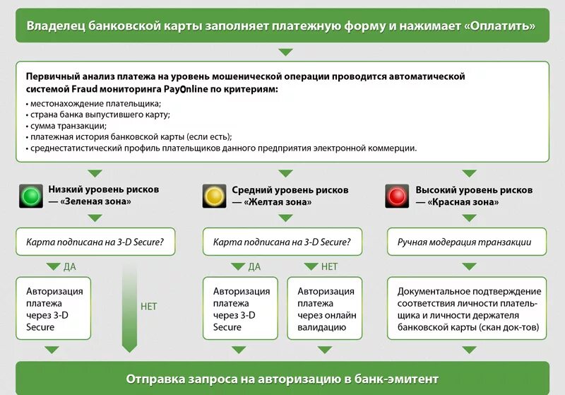 Антифрод система. Система фрод-мониторинга. Банковская транзакция. Антифрод схема.