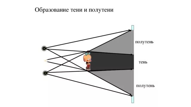 Точечный источник света освещает непрозрачный диск радиусом. Образование тени и полутени. Тень и полутень физика. Схема тени и полутени. Построение тени и полутени.