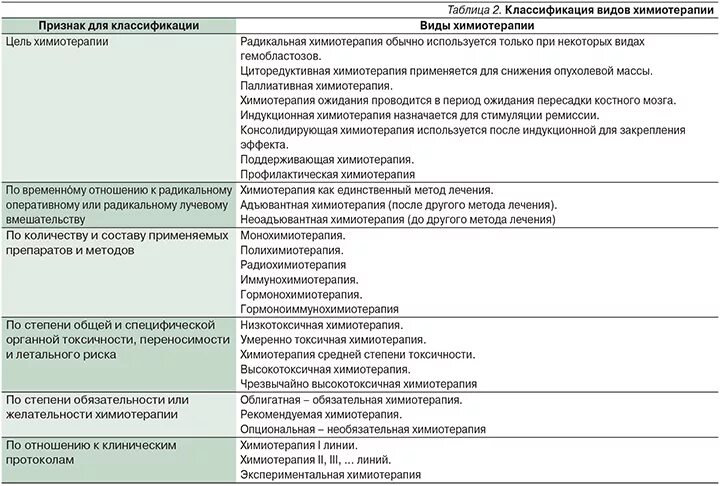 Виды противоопухолевой терапии. Виды химиопрепаратов. Виды химиотерапии. Виды полихимиотерапии.